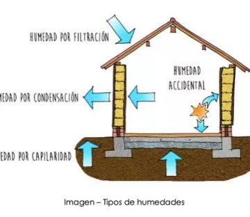 Humedades en una vivienda
