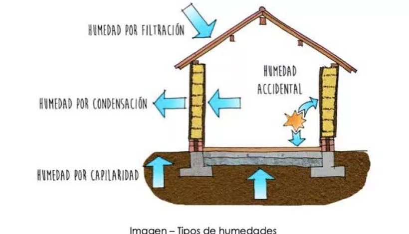 Humedades en una vivienda
