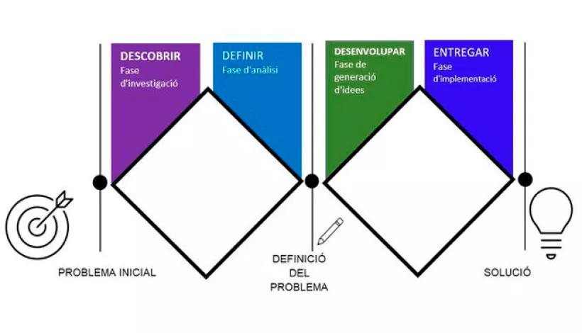 Esquema sobre la aplicación del Design Thinking en arquitectura