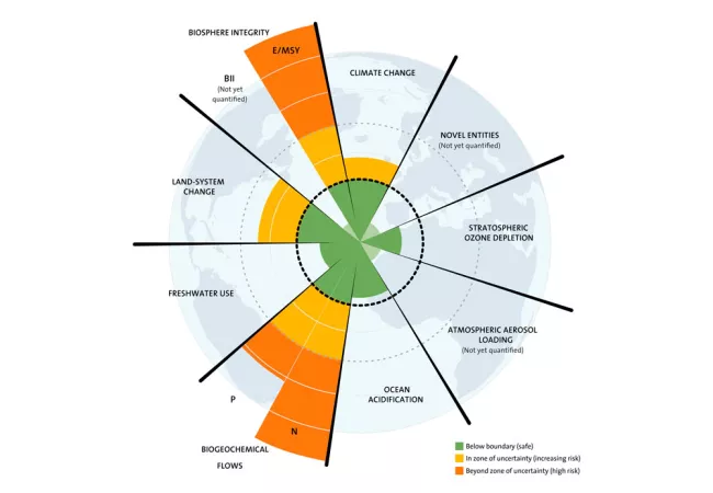 Planetary Boundaries