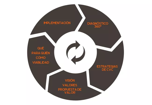 Esquema de gestio dels paradigmes de gestió del despatx