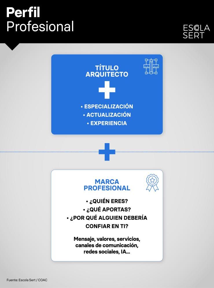 Infografia perfil profesional y marca personal de un arquitecto