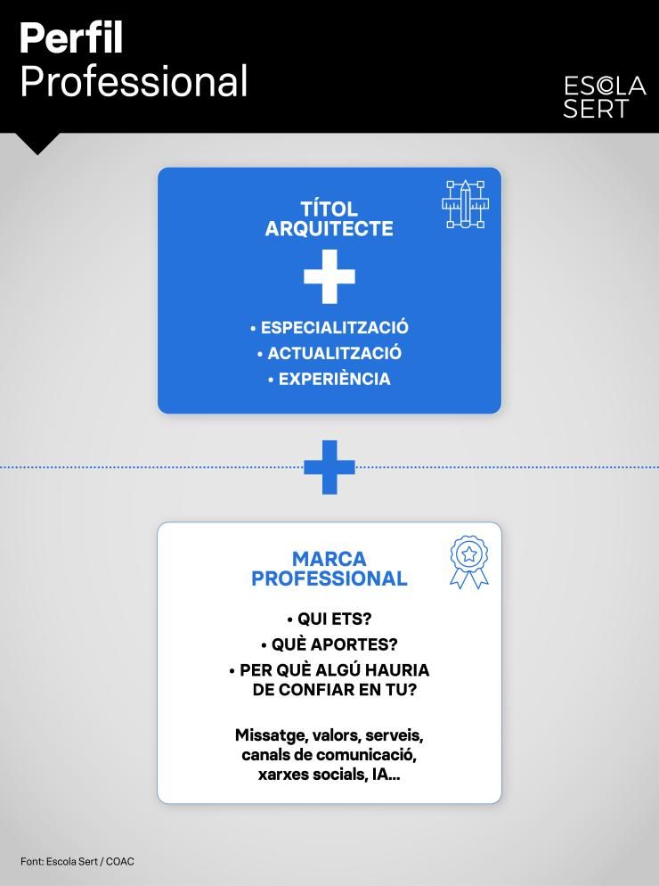 Infografía Perfil professional i marca personal arquitectura