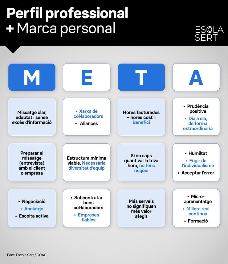 Infografía Perfil professional + marca arquitecte
