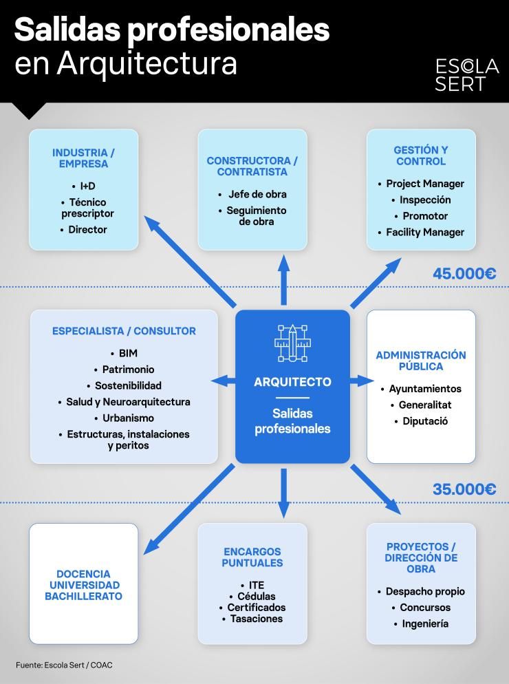 Infografia salidas profesionales arquitectura