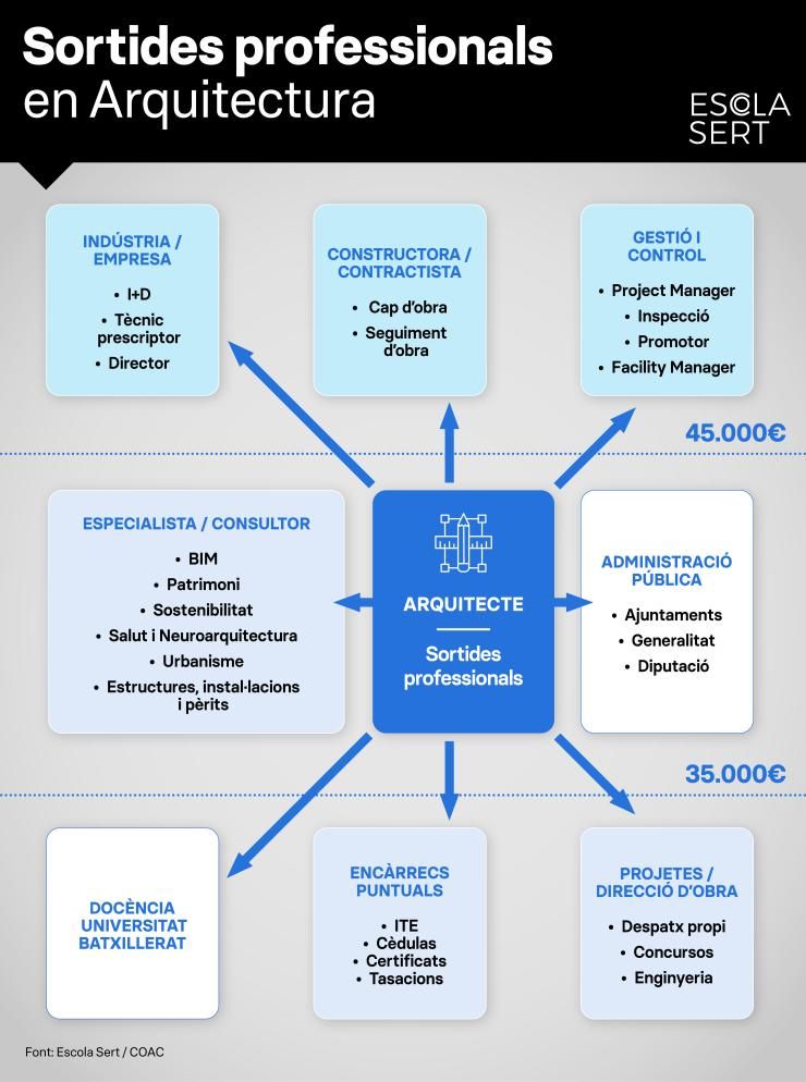 Infografia sortides professionales arquitectura